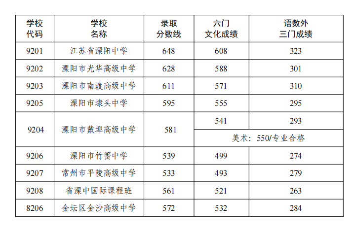 常州中考2022錄取分數線,常州中考多少分可以上高中2022