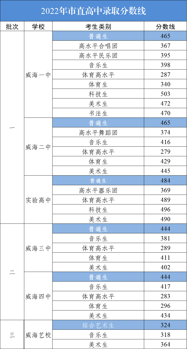 威海中考2022錄取分數線,威海中考多少分可以上高中2022