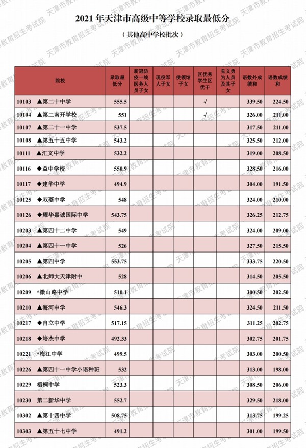 2021天津市各高中錄取分數線（持續更新）