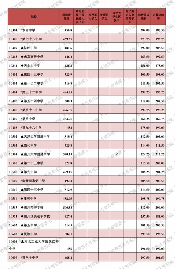 2021天津市各高中錄取分數線（持續更新）