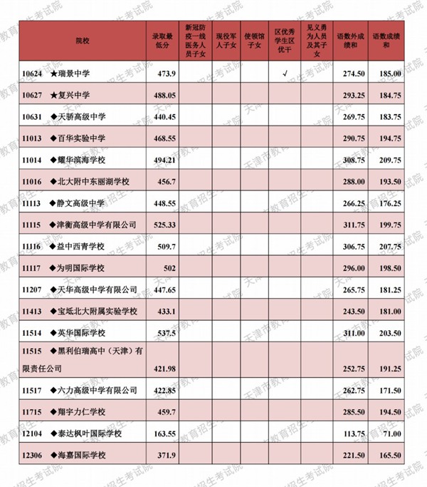 2021天津市各高中錄取分數線（持續更新）