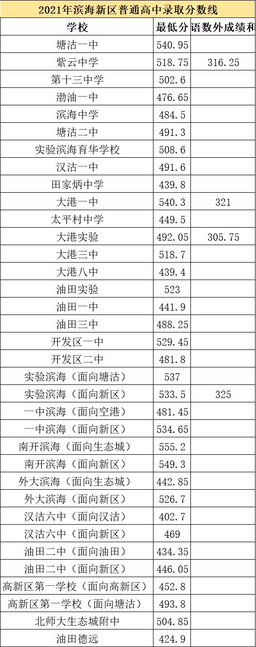 2021天津市各高中錄取分數線（持續更新）