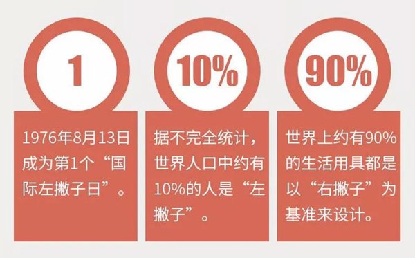 2022年國際左撇子日是幾月幾日,國際左撇子日是哪一天