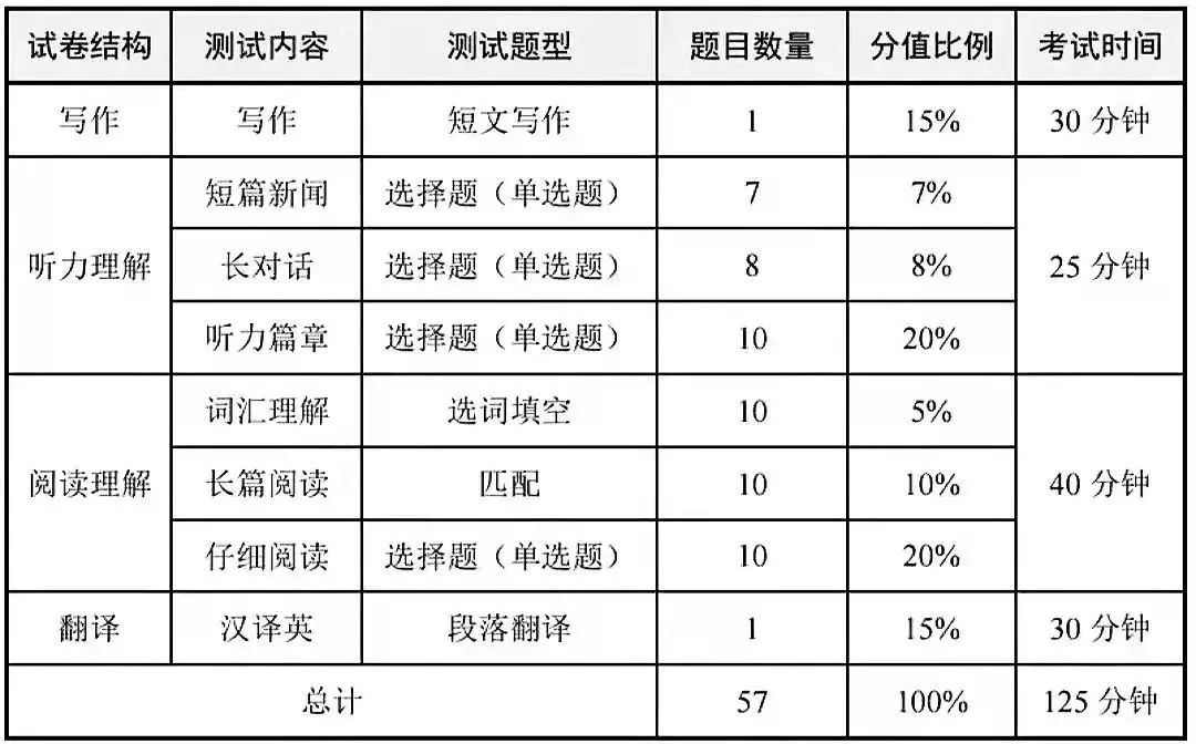 2022年大學英語四級成績查詢時間,英語四級成績什么時候出來