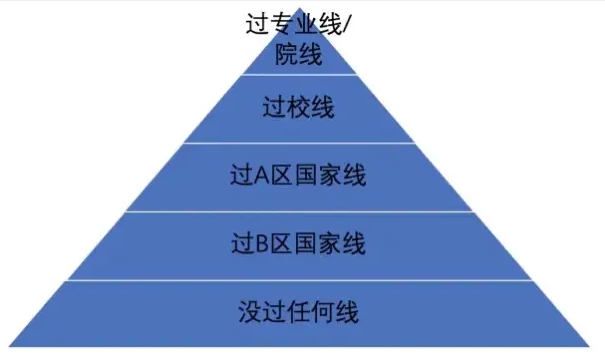 考研初試分數線和復試分數線有什么區別