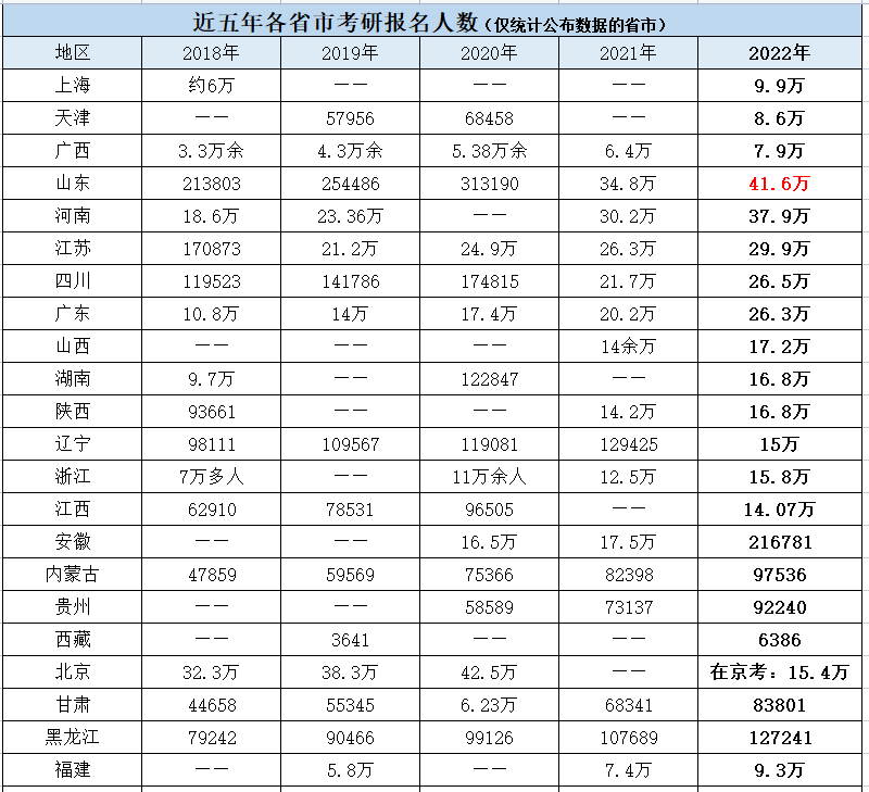 2023年考研人數預計多少人,2023年考研難度會下降嗎