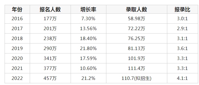 2023年考研人數預計多少人,2023年考研難度會下降嗎