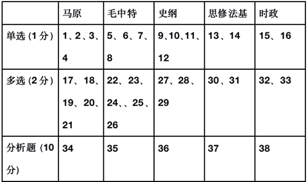 考研政治怎么復習,2023年考研政治復習方法