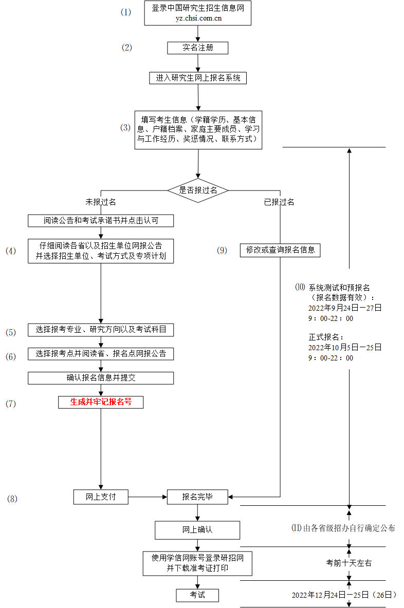 2023考研的整個(gè)流程詳細(xì)說明,怎么報(bào)考研究生