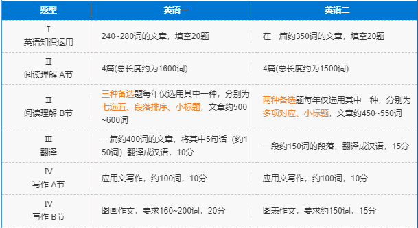 英語(yǔ)一和英語(yǔ)二考研有什么區(qū)別,英語(yǔ)一和英語(yǔ)二考研哪個(gè)難