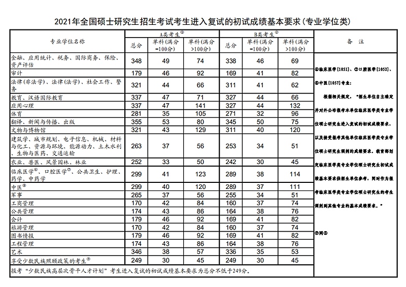 2021年考研國家復試線