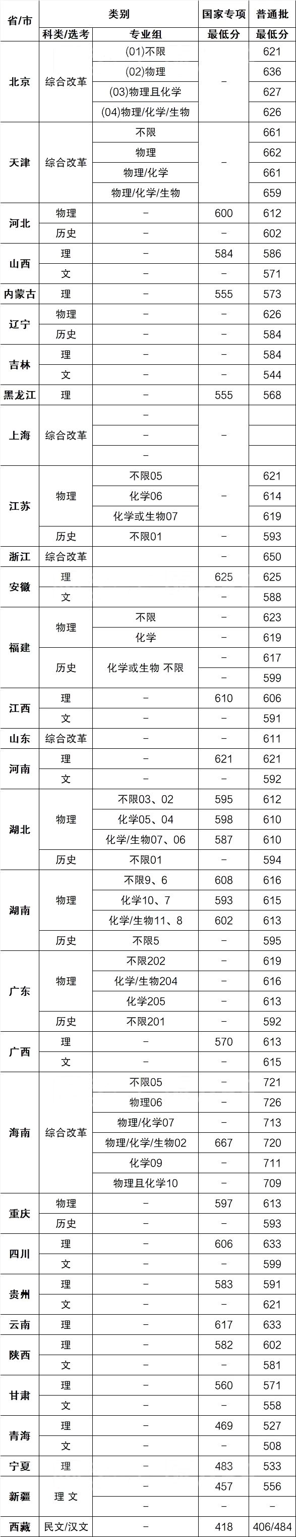 華南理工大學錄取分數線2022是多少分（含2020-2022歷年）