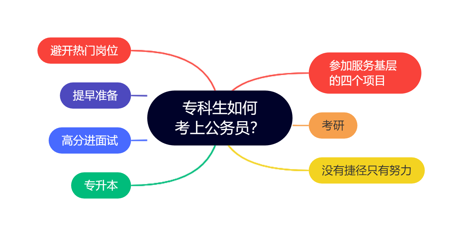 大專生可以考公務員嗎,2023年考公務員需要什么條件