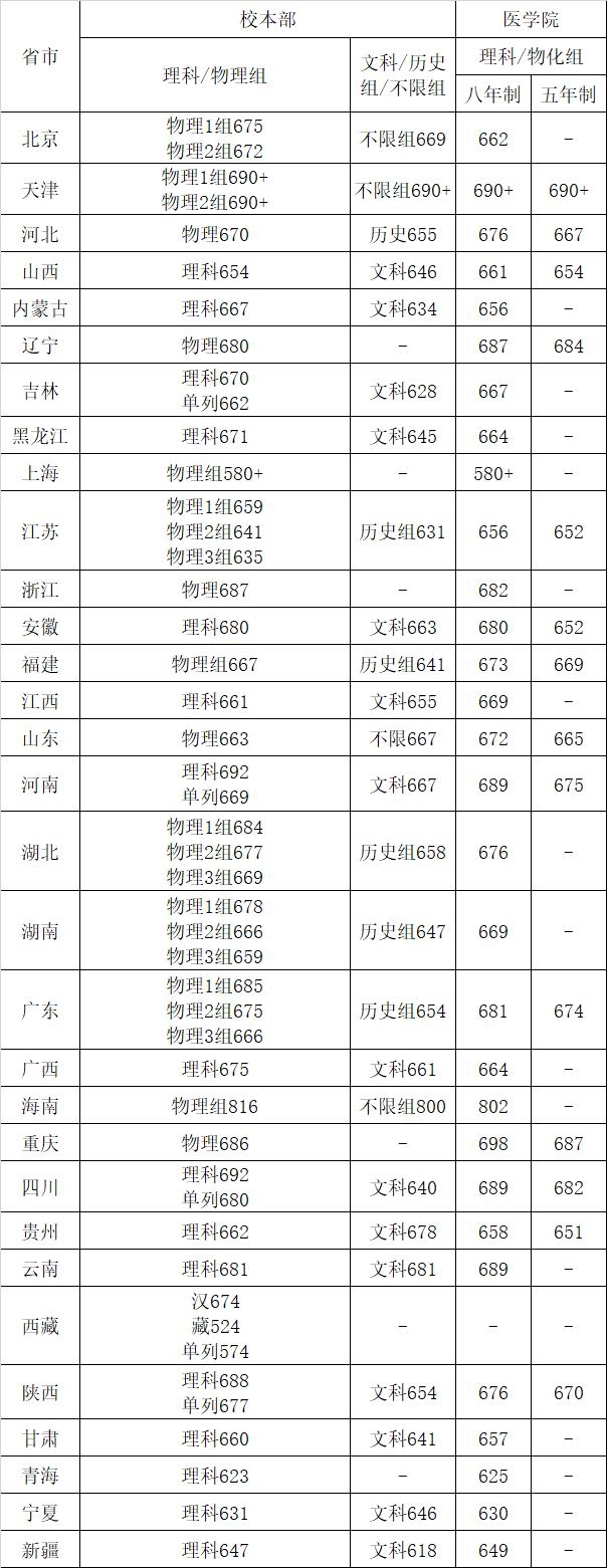 上海交通大學(xué)錄取分?jǐn)?shù)線2022是多少分（含2020-2022歷年分?jǐn)?shù)線）