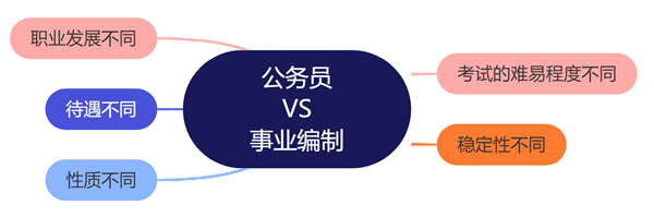 公務員和事業編制的區別是什么,哪個好考些