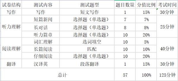 大學英語四級考試分值分布明細,四級分數分配情況