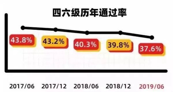 2023年英語四級通過率是多少,英語四六級通過率一般多少