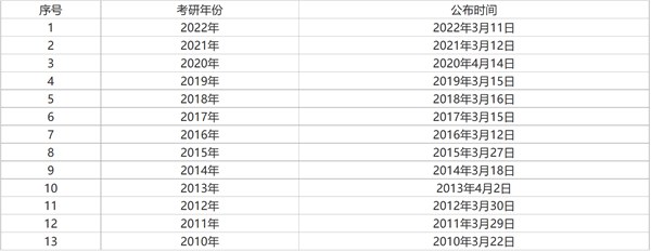 2023年研究生考試時間安排表,考研時間2023年具體時間