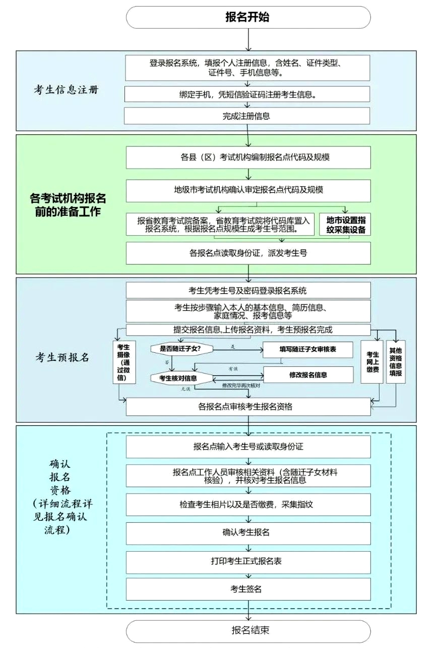 2023年高考報名時間,幾號開始,什么時候截止