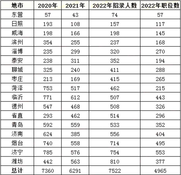 2023年山東公務員職位招錄表,山東公務員報考崗位表