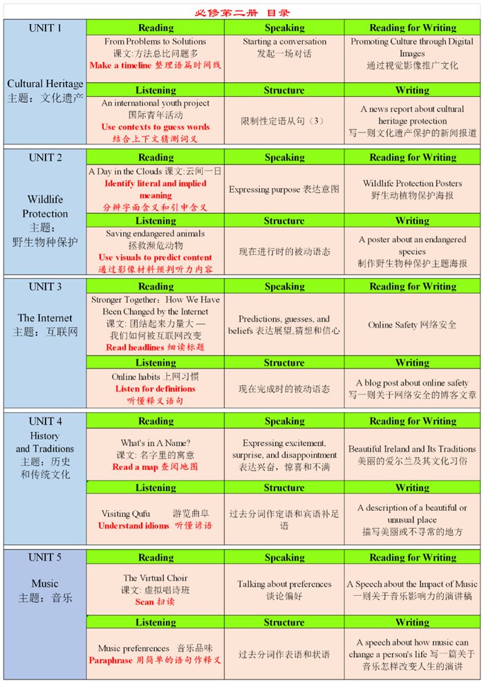 新人教版高中英語必修第二冊課本教材目錄,人教版英語必修一目錄