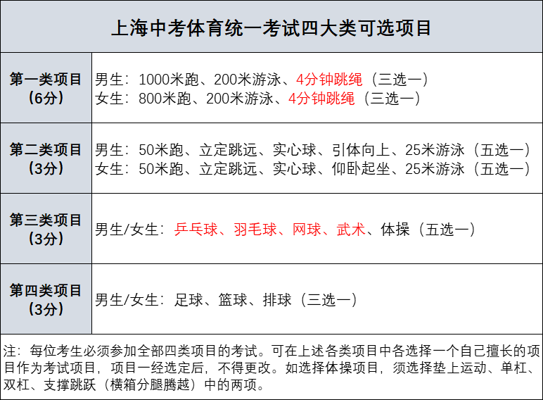 2023年上海市中考總分多少,上海市中考科目及各科分?jǐn)?shù)