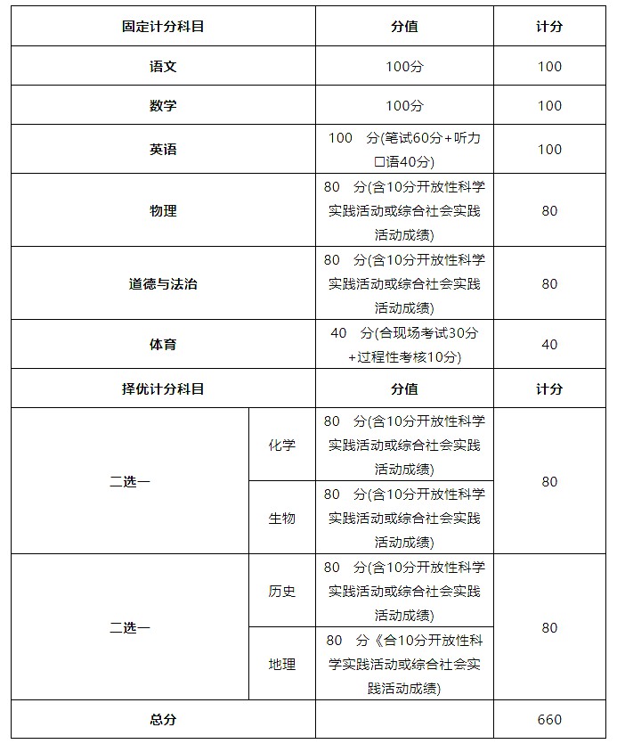 2023年北京市中考總分多少,北京市中考科目及各科分數(shù)