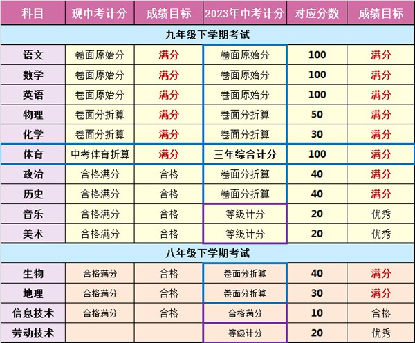 2023年云南中考滿分多少,云南中考科目及各科分?jǐn)?shù)