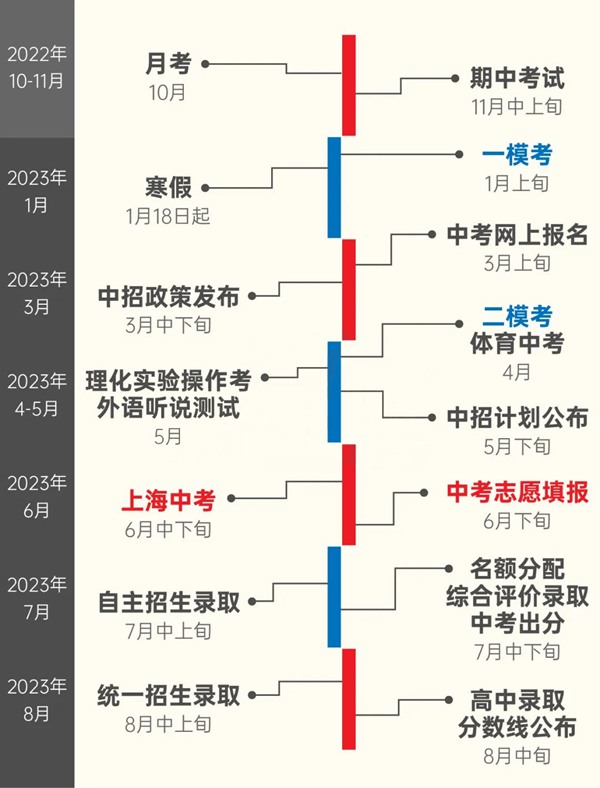 2023年上海市中考總分多少,上海市中考科目及各科分?jǐn)?shù)