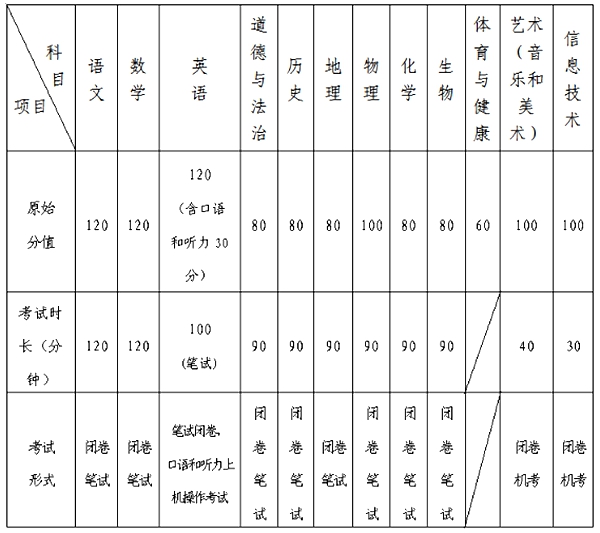 2023年青島市中考滿分多少,青島中考科目及各科分數