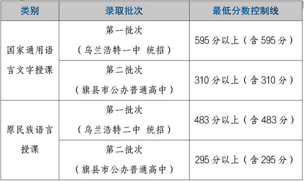 2022年內蒙古中考錄取分數線是多少,內蒙古中考分數線2022