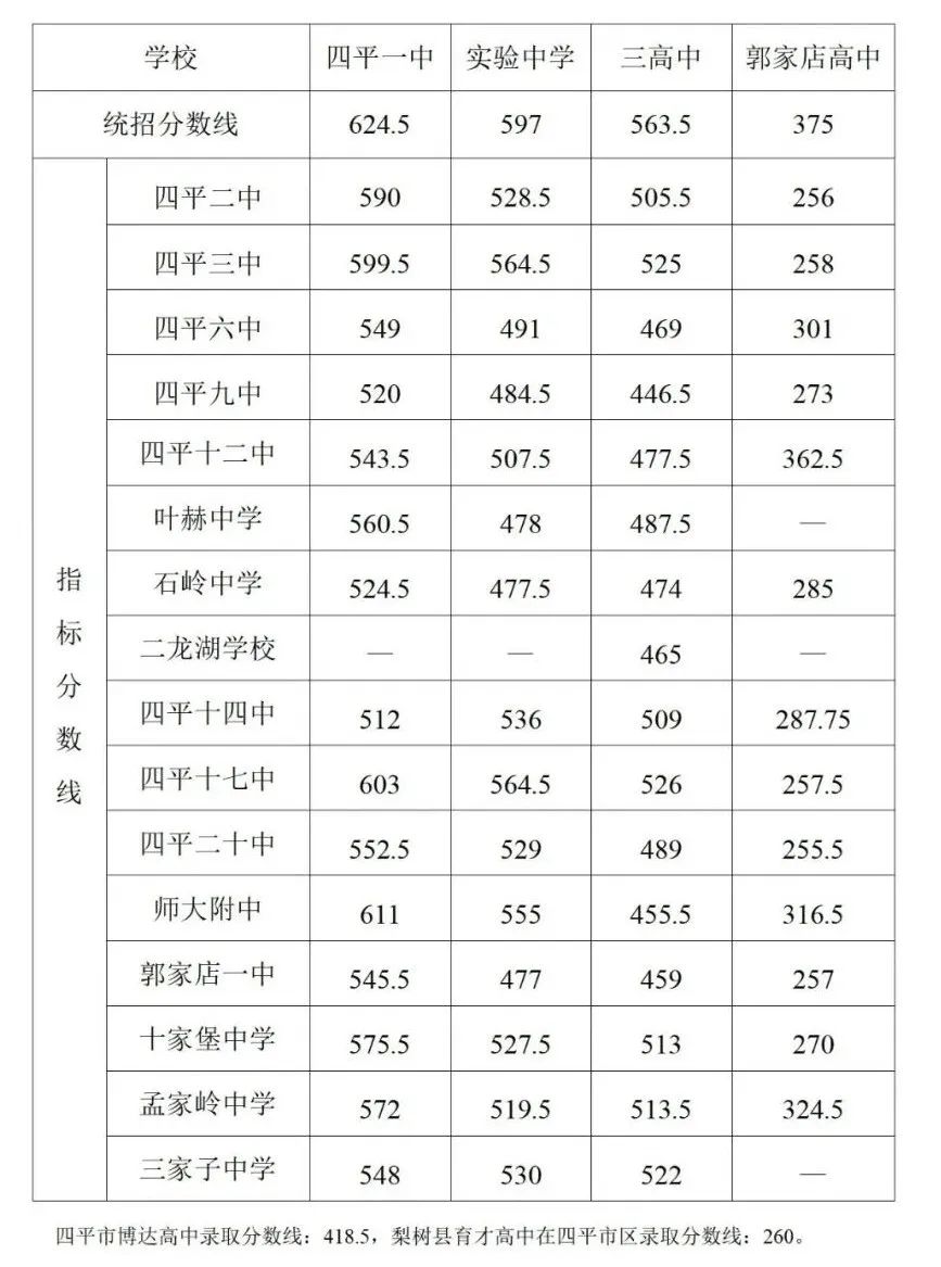 2022年吉林中考錄取分數線是多少,吉林中考分數線2022