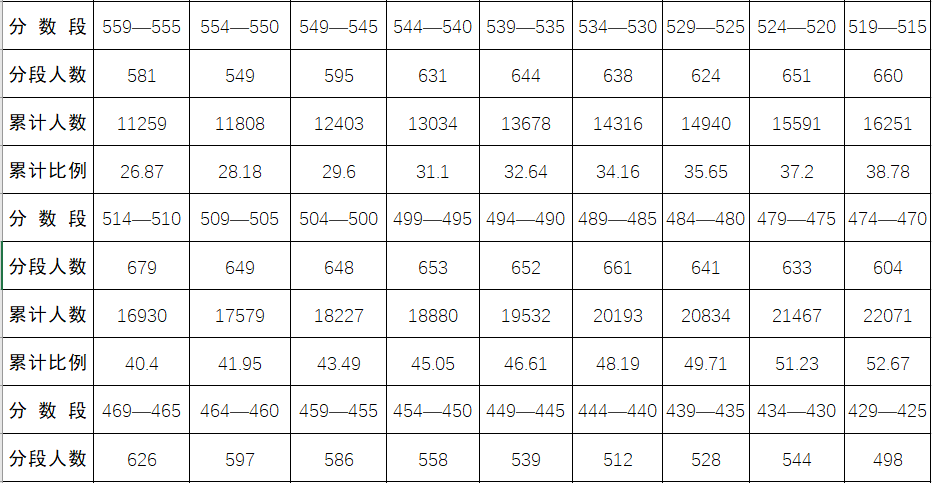 2022年黔南中考錄取分數線,黔南中考分數線公布2022