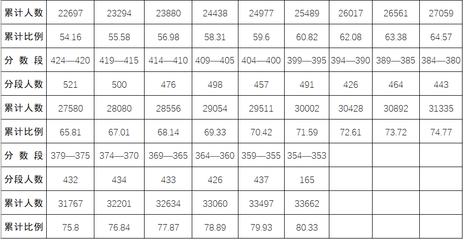 2022年黔南中考錄取分數線,黔南中考分數線公布2022