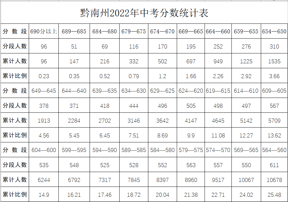 2022年黔南中考錄取分數線,黔南中考分數線公布2022