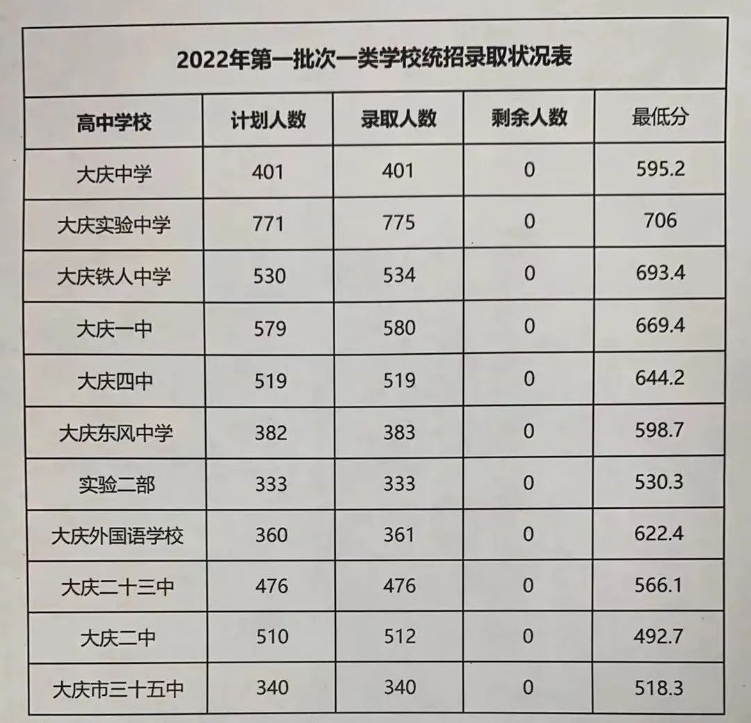 2022年黑龍江中考錄取分數線是多少,黑龍江中考分數線2022