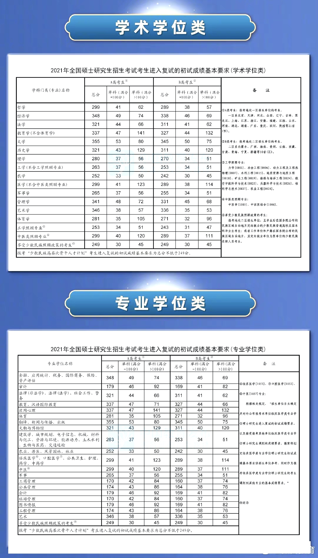 2023年考研國家線,考研國家分數線一覽表（含2021-2022歷年）