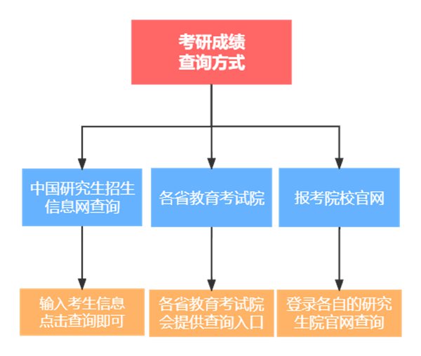 2024年廣東省考研成績查詢入口官網（http://yz.chsi.com.cn/apply/cjcx/）