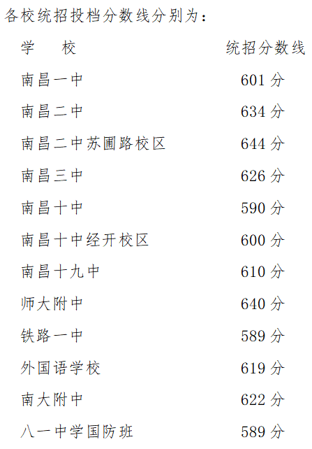 2022年江西中考錄取分數線是多少,江西中考分數線2022