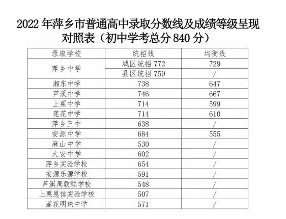 2022年江西中考錄取分數線是多少,江西中考分數線2022