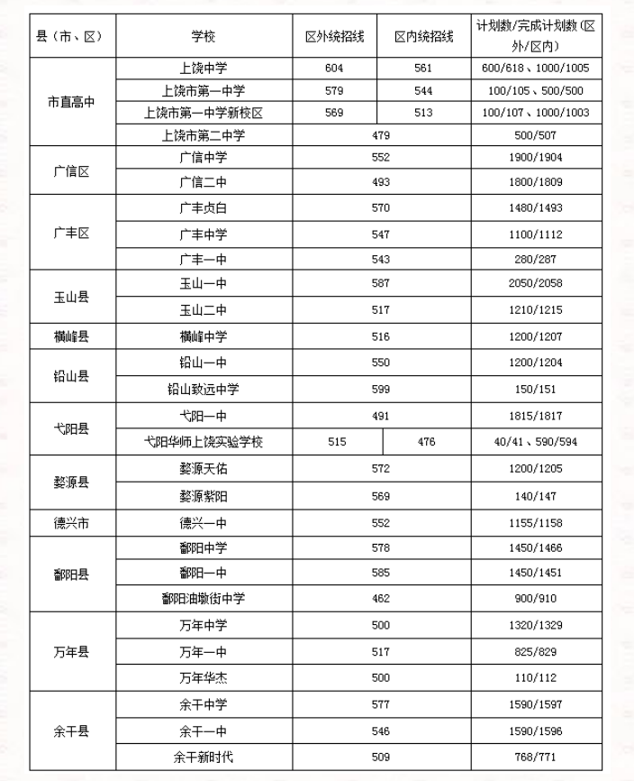 2022年江西中考錄取分數線是多少,江西中考分數線2022