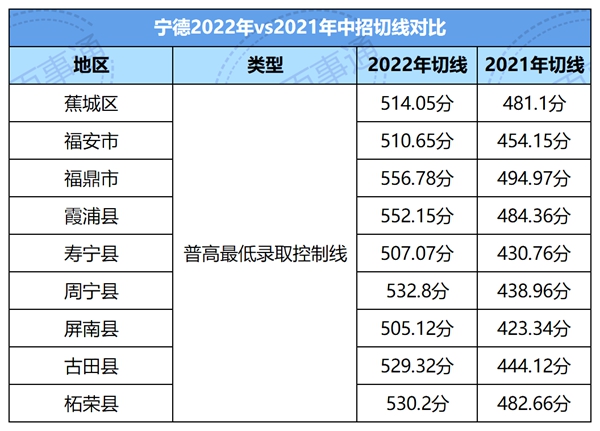 2022年福建中考分數線,福建中考錄取分數線2022