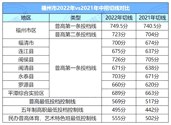 2022年福建中考分數線,福建中考錄取分數線2022