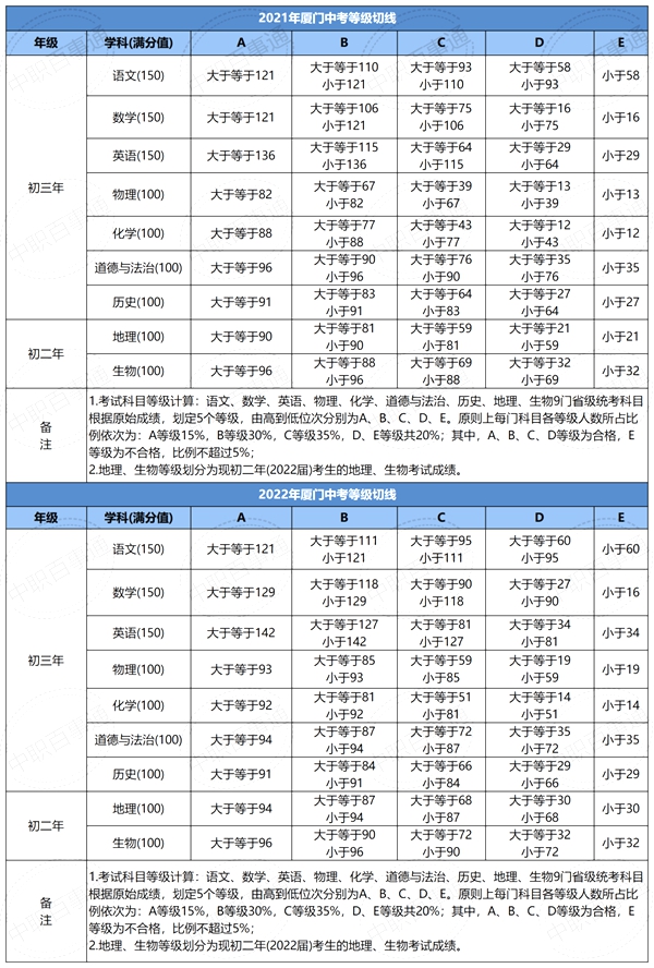 2022年福建中考分數線,福建中考錄取分數線2022