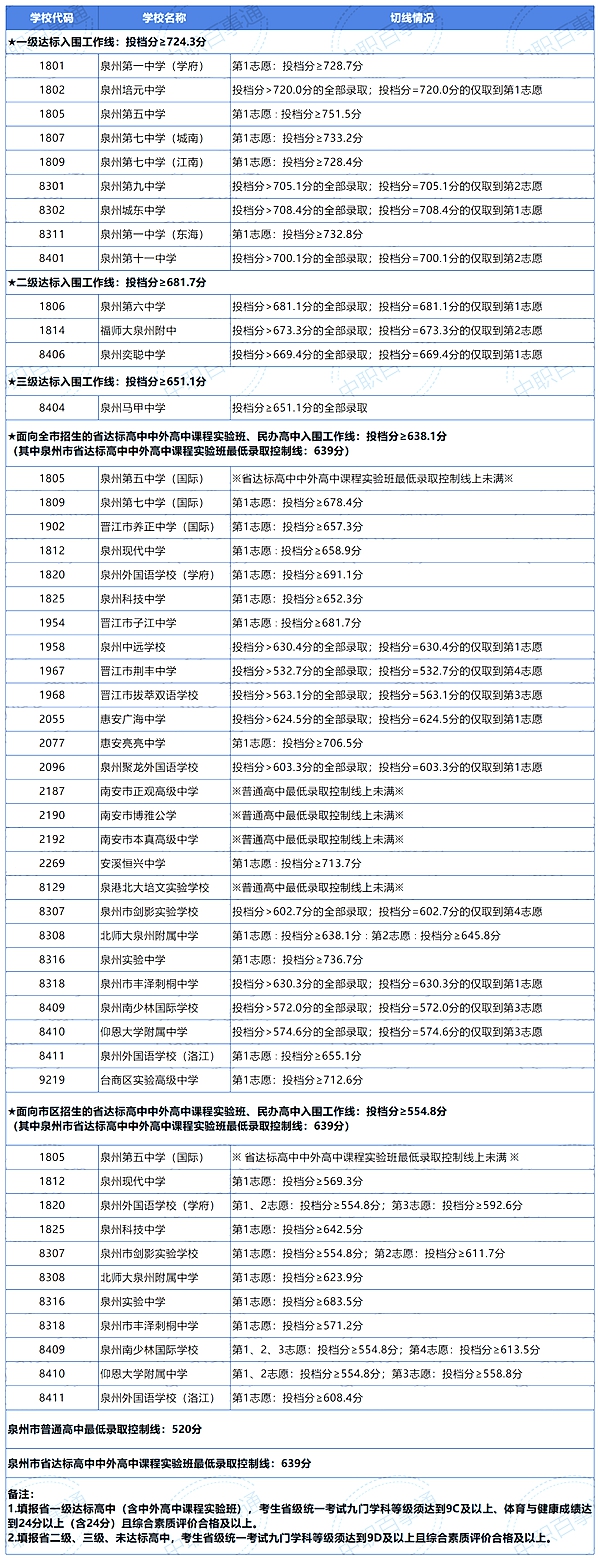 2022年福建中考分數線,福建中考錄取分數線2022