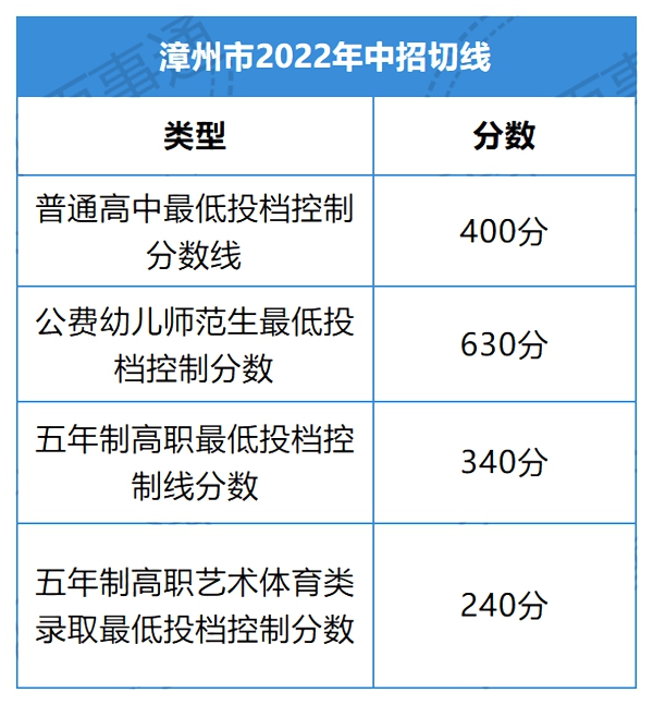 2022年福建中考分數線,福建中考錄取分數線2022