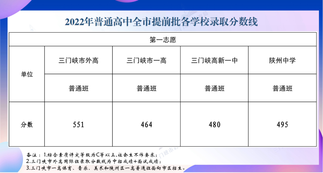 2022年河南中考錄取分數(shù)線是多少,河南中考分數(shù)線2022