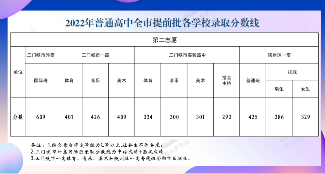 2022年河南中考錄取分數(shù)線是多少,河南中考分數(shù)線2022