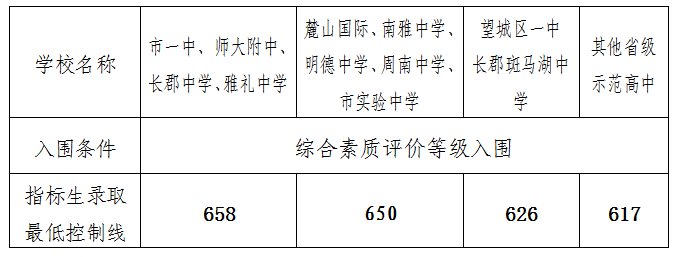 2022年湖南中考錄取分數(shù)線是多少,湖南中考分數(shù)線2022