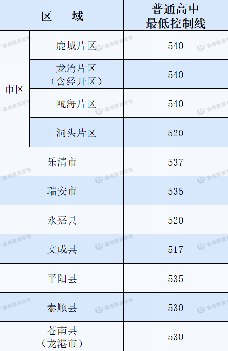 2022年浙江中考分數線,浙江中考錄取分數線2022